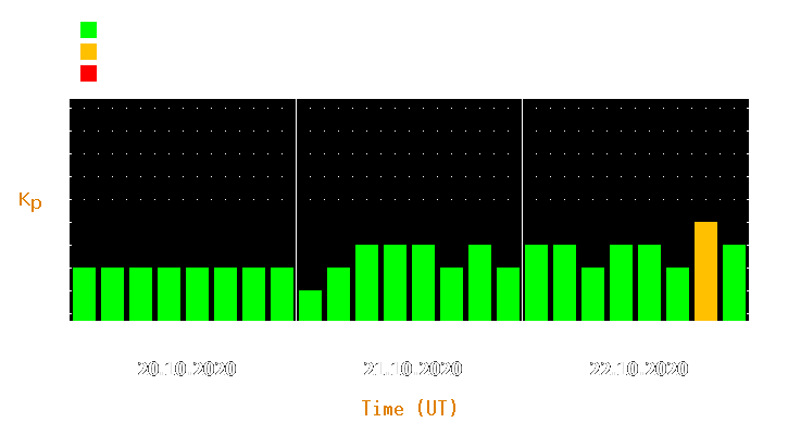 Magnetic storm forecast from Oct 20, 2020 to Oct 22, 2020