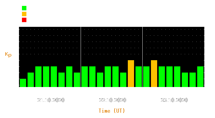 Magnetic storm forecast from Oct 21, 2020 to Oct 23, 2020