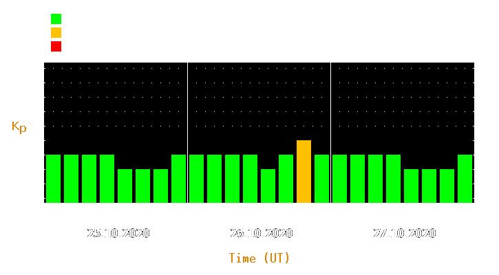 Magnetic storm forecast from Oct 25, 2020 to Oct 27, 2020