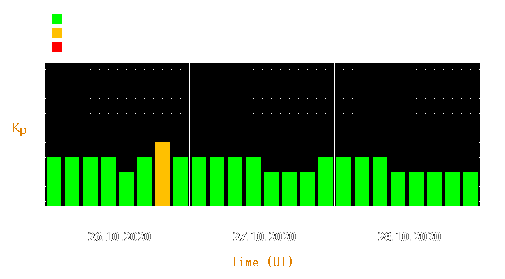 Magnetic storm forecast from Oct 26, 2020 to Oct 28, 2020