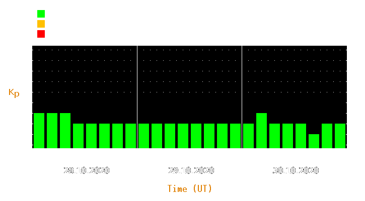 Magnetic storm forecast from Oct 28, 2020 to Oct 30, 2020