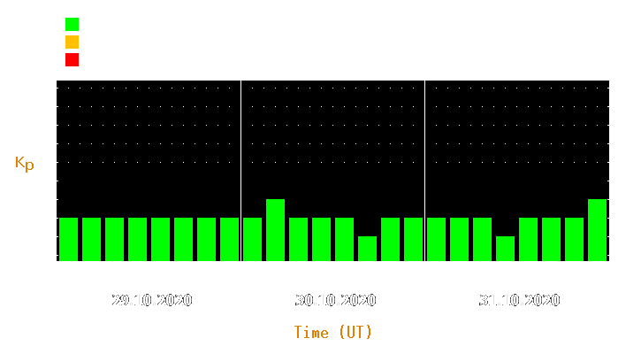 Magnetic storm forecast from Oct 29, 2020 to Oct 31, 2020