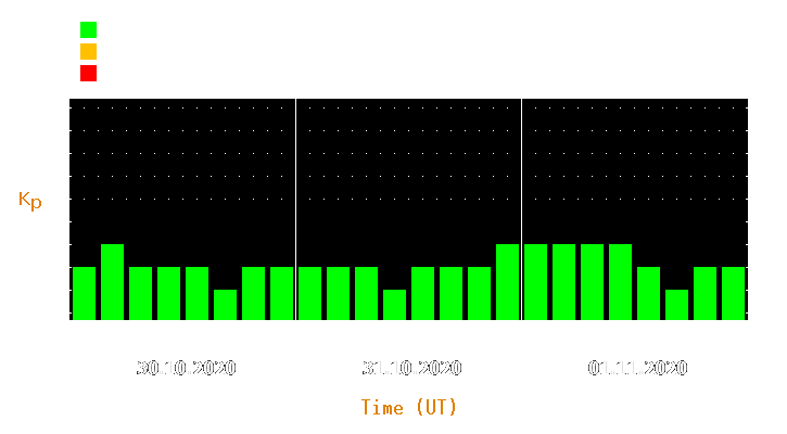 Magnetic storm forecast from Oct 30, 2020 to Nov 01, 2020