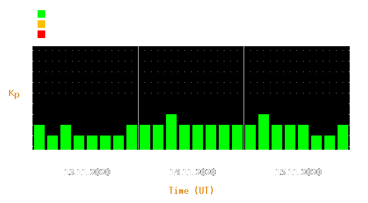 Magnetic storm forecast from Nov 13, 2020 to Nov 15, 2020