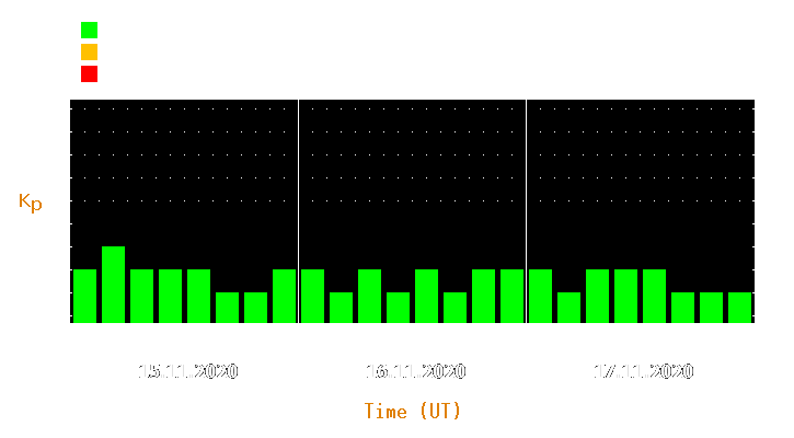 Magnetic storm forecast from Nov 15, 2020 to Nov 17, 2020