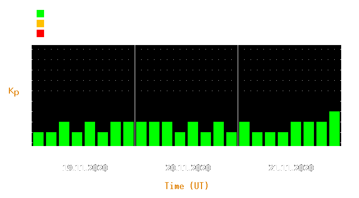 Magnetic storm forecast from Nov 19, 2020 to Nov 21, 2020