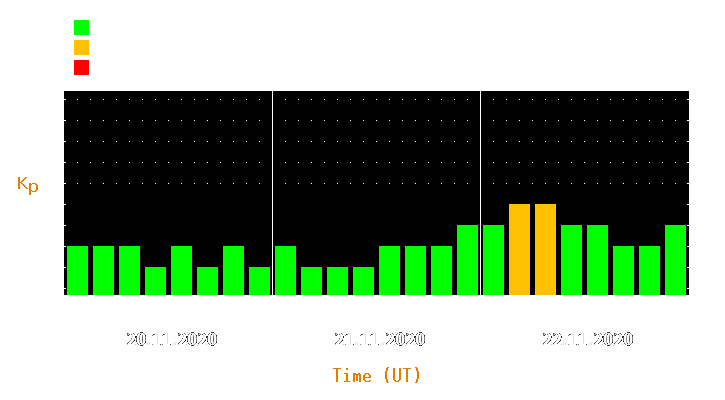 Magnetic storm forecast from Nov 20, 2020 to Nov 22, 2020