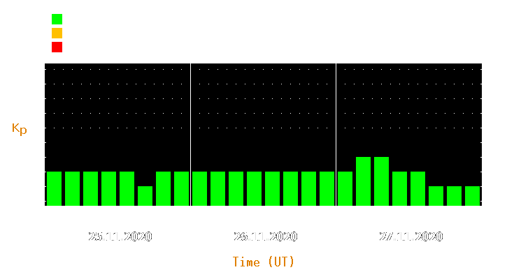 Magnetic storm forecast from Nov 25, 2020 to Nov 27, 2020