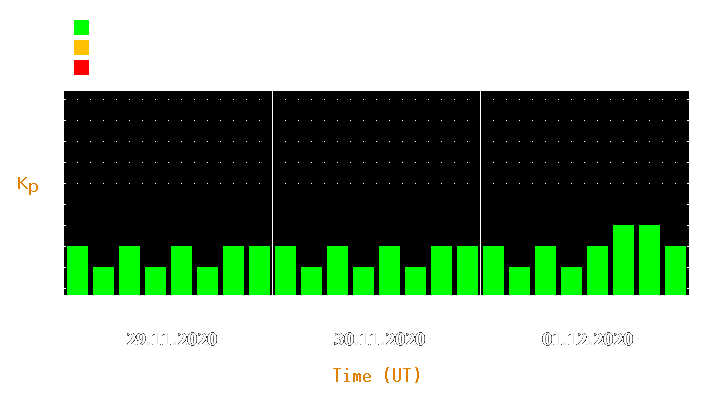 Magnetic storm forecast from Nov 29, 2020 to Dec 01, 2020