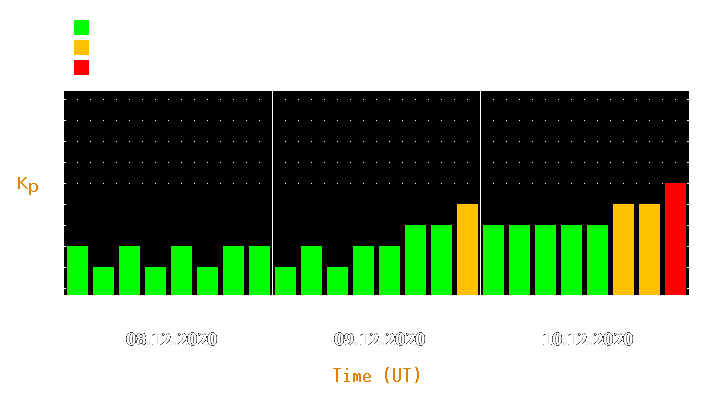 Magnetic storm forecast from Dec 08, 2020 to Dec 10, 2020