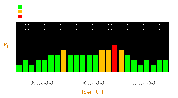 Magnetic storm forecast from Dec 09, 2020 to Dec 11, 2020