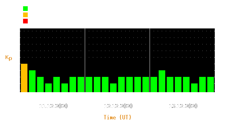 Magnetic storm forecast from Dec 11, 2020 to Dec 13, 2020