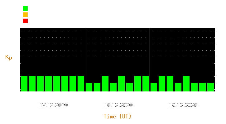 Magnetic storm forecast from Dec 17, 2020 to Dec 19, 2020