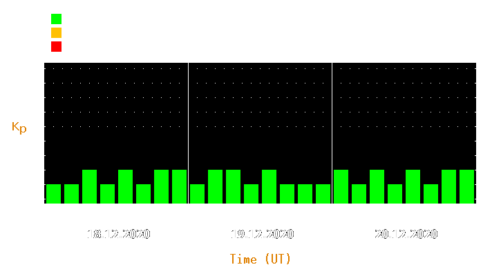 Magnetic storm forecast from Dec 18, 2020 to Dec 20, 2020