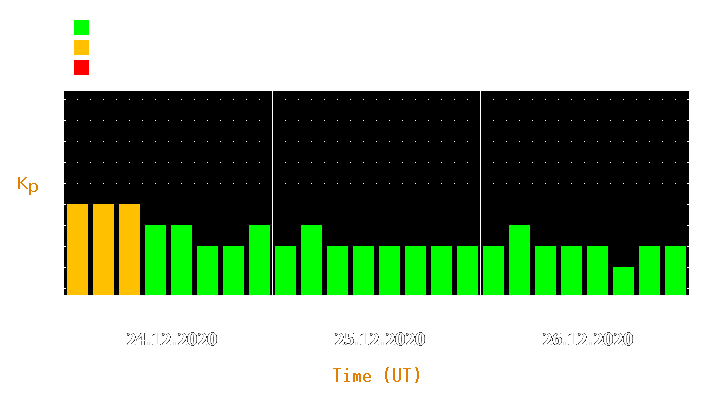 Magnetic storm forecast from Dec 24, 2020 to Dec 26, 2020