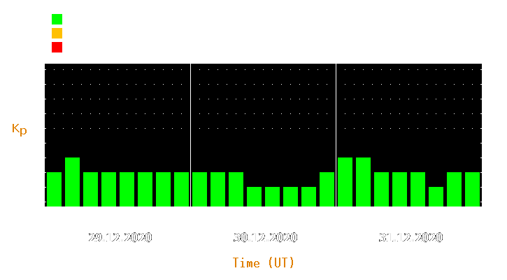 Magnetic storm forecast from Dec 29, 2020 to Dec 31, 2020