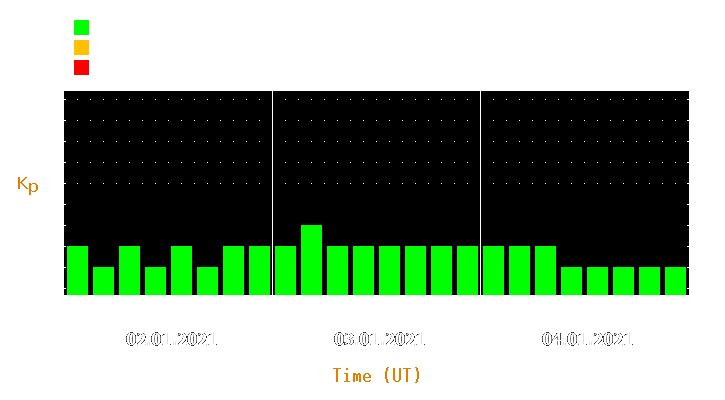 Magnetic storm forecast from Jan 02, 2021 to Jan 04, 2021