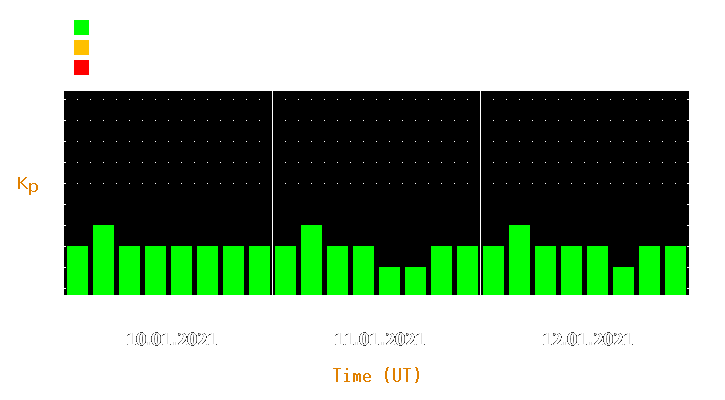 Magnetic storm forecast from Jan 10, 2021 to Jan 12, 2021