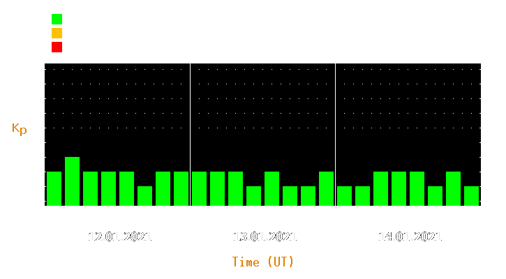 Magnetic storm forecast from Jan 12, 2021 to Jan 14, 2021