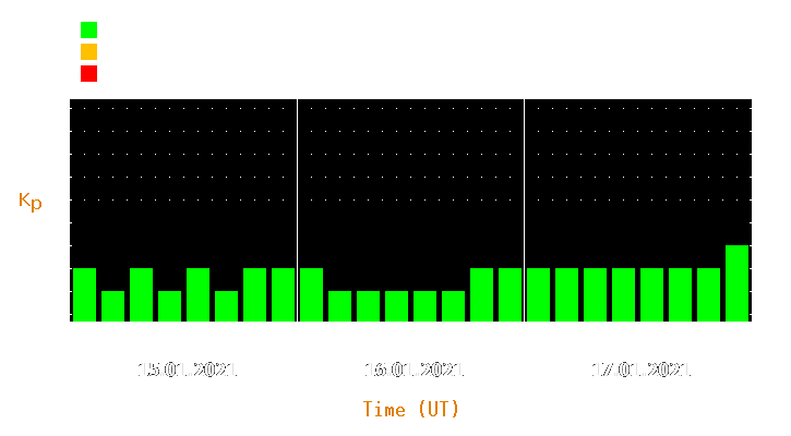 Magnetic storm forecast from Jan 15, 2021 to Jan 17, 2021