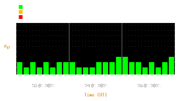 Magnetic storm forecast from Jan 23, 2021 to Jan 25, 2021