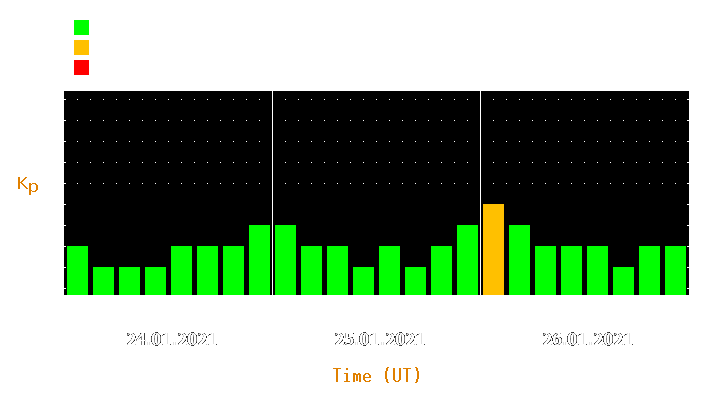 Magnetic storm forecast from Jan 24, 2021 to Jan 26, 2021