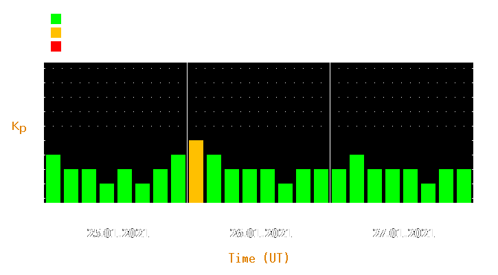 Magnetic storm forecast from Jan 25, 2021 to Jan 27, 2021