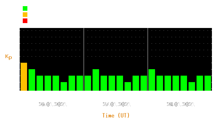 Magnetic storm forecast from Jan 26, 2021 to Jan 28, 2021