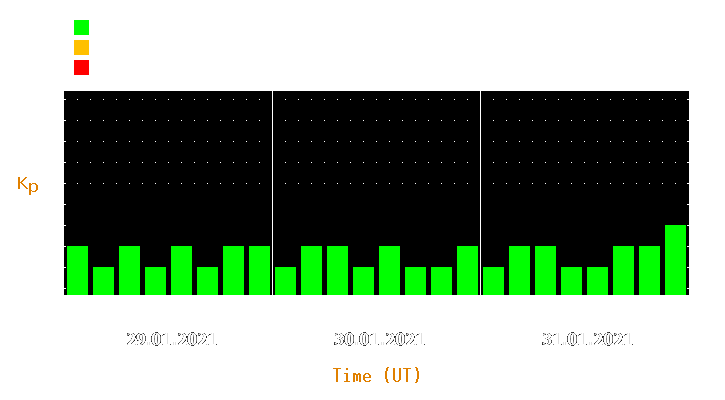 Magnetic storm forecast from Jan 29, 2021 to Jan 31, 2021