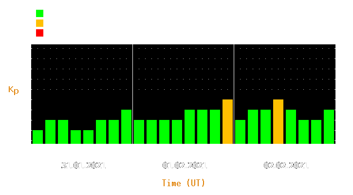 Magnetic storm forecast from Jan 31, 2021 to Feb 02, 2021