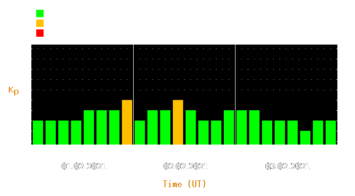 Magnetic storm forecast from Feb 01, 2021 to Feb 03, 2021