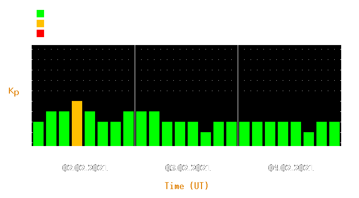 Magnetic storm forecast from Feb 02, 2021 to Feb 04, 2021