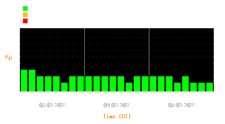 Magnetic storm forecast from Feb 03, 2021 to Feb 05, 2021