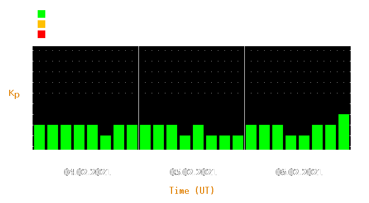 Magnetic storm forecast from Feb 04, 2021 to Feb 06, 2021