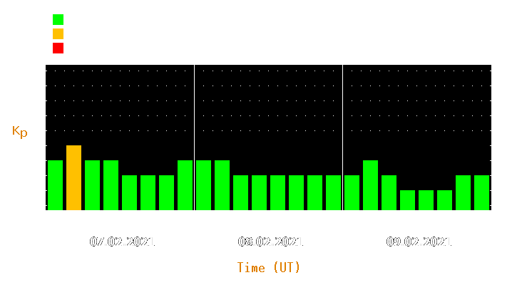 Magnetic storm forecast from Feb 07, 2021 to Feb 09, 2021