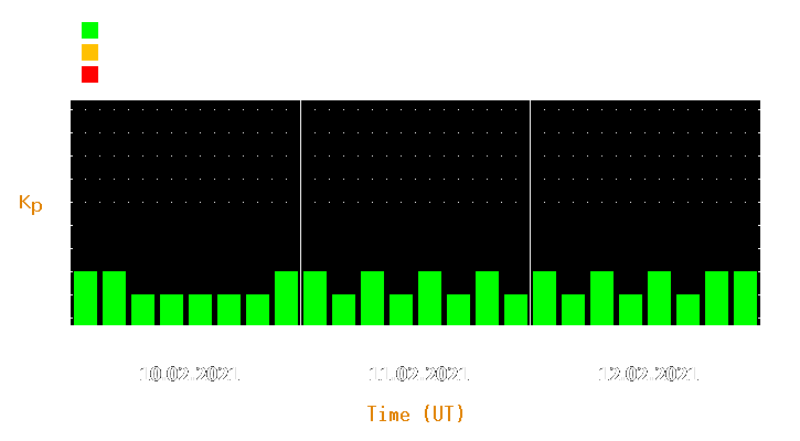 Magnetic storm forecast from Feb 10, 2021 to Feb 12, 2021