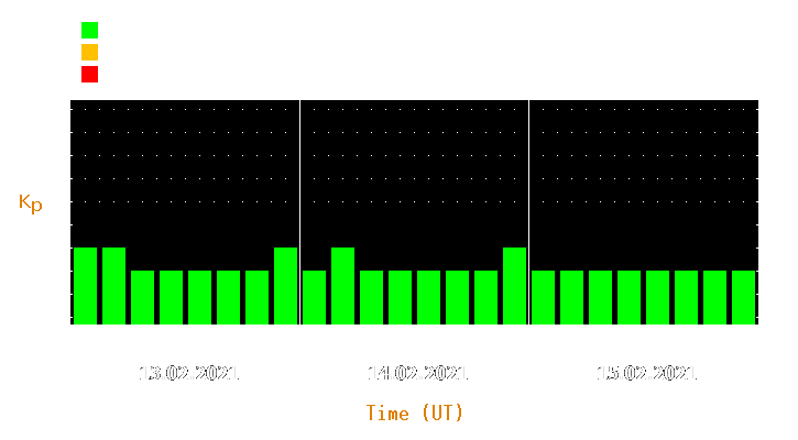 Magnetic storm forecast from Feb 13, 2021 to Feb 15, 2021