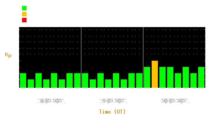 Magnetic storm forecast from Feb 18, 2021 to Feb 20, 2021