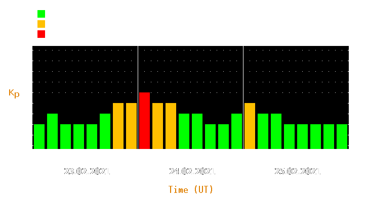 Magnetic storm forecast from Feb 23, 2021 to Feb 25, 2021