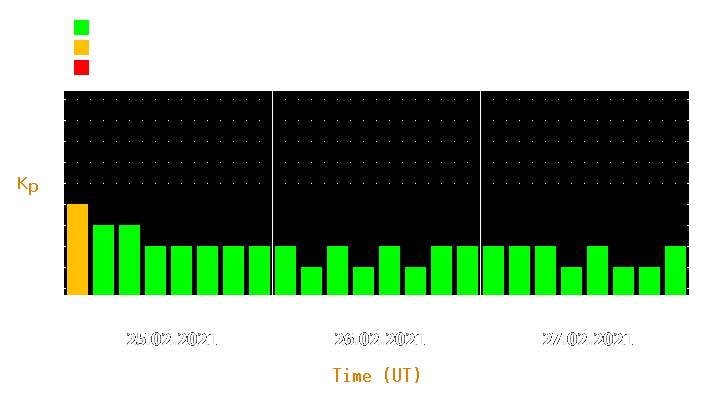 Magnetic storm forecast from Feb 25, 2021 to Feb 27, 2021