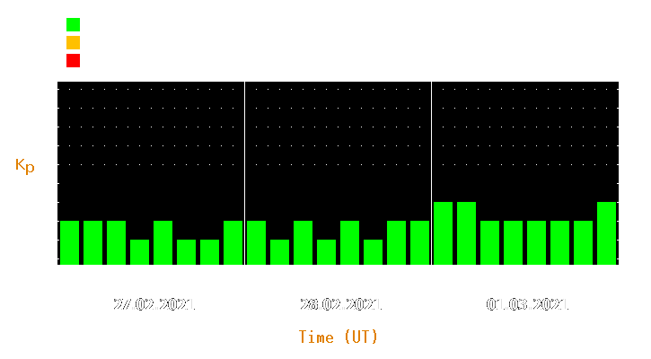 Magnetic storm forecast from Feb 27, 2021 to Mar 01, 2021