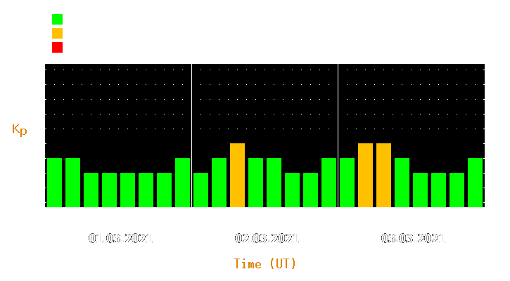 Magnetic storm forecast from Mar 01, 2021 to Mar 03, 2021