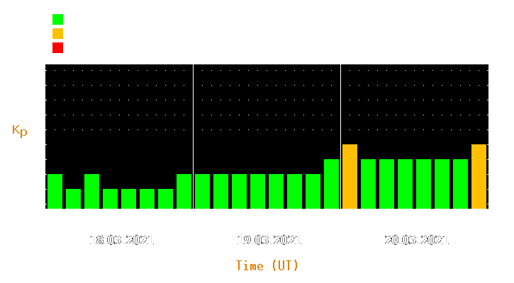 Magnetic storm forecast from Mar 18, 2021 to Mar 20, 2021