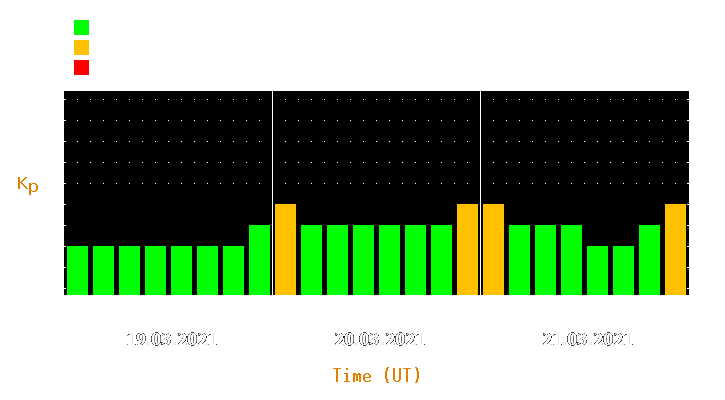 Magnetic storm forecast from Mar 19, 2021 to Mar 21, 2021