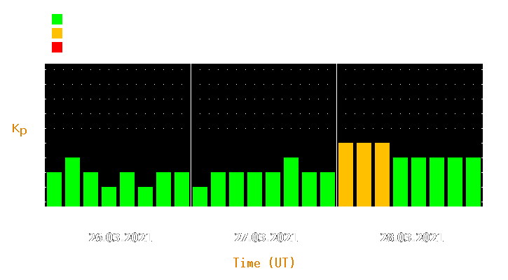 Magnetic storm forecast from Mar 26, 2021 to Mar 28, 2021