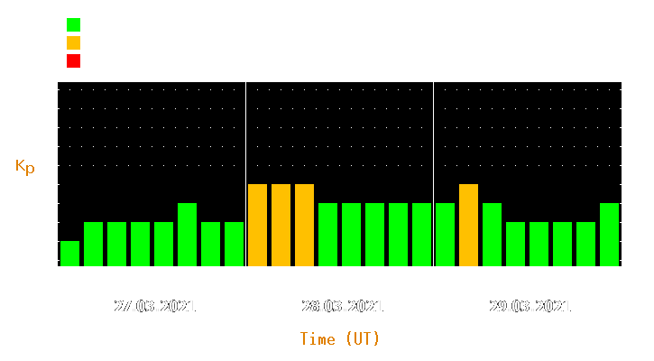 Magnetic storm forecast from Mar 27, 2021 to Mar 29, 2021