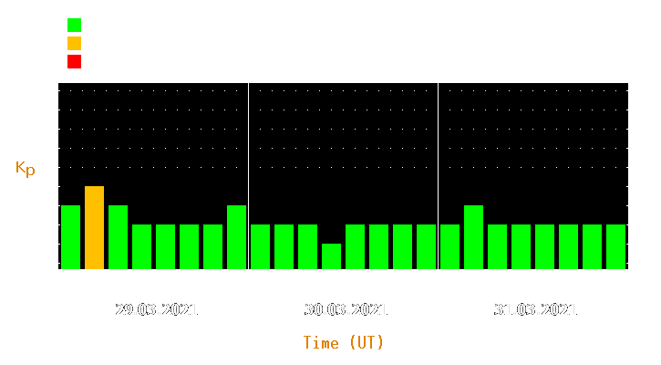 Magnetic storm forecast from Mar 29, 2021 to Mar 31, 2021