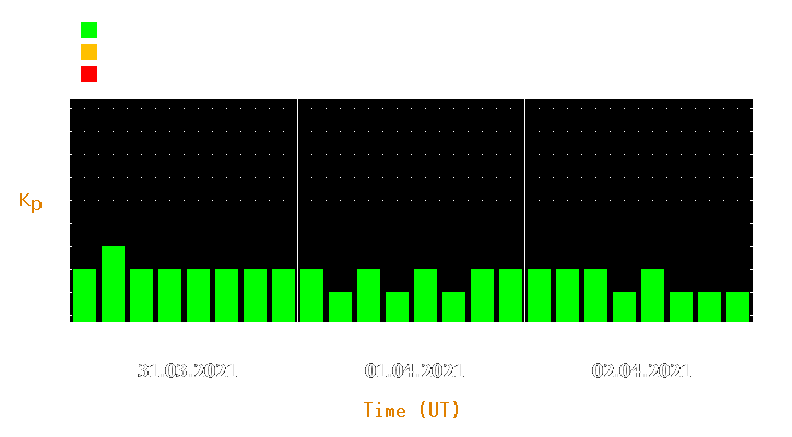 Magnetic storm forecast from Mar 31, 2021 to Apr 02, 2021