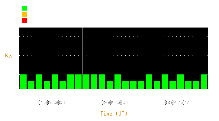 Magnetic storm forecast from Apr 01, 2021 to Apr 03, 2021