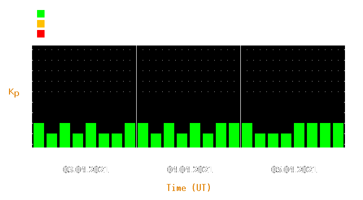 Magnetic storm forecast from Apr 03, 2021 to Apr 05, 2021